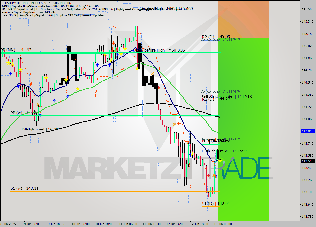 USDJPY MTF analysis at 2025.06.13 09:00