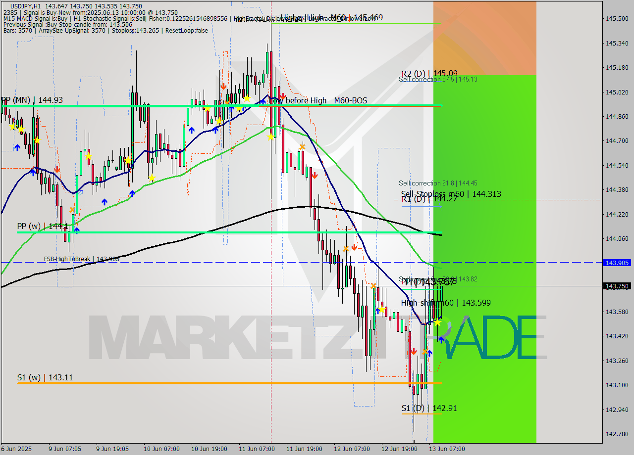 USDJPY MTF analysis at 2025.06.13 10:26