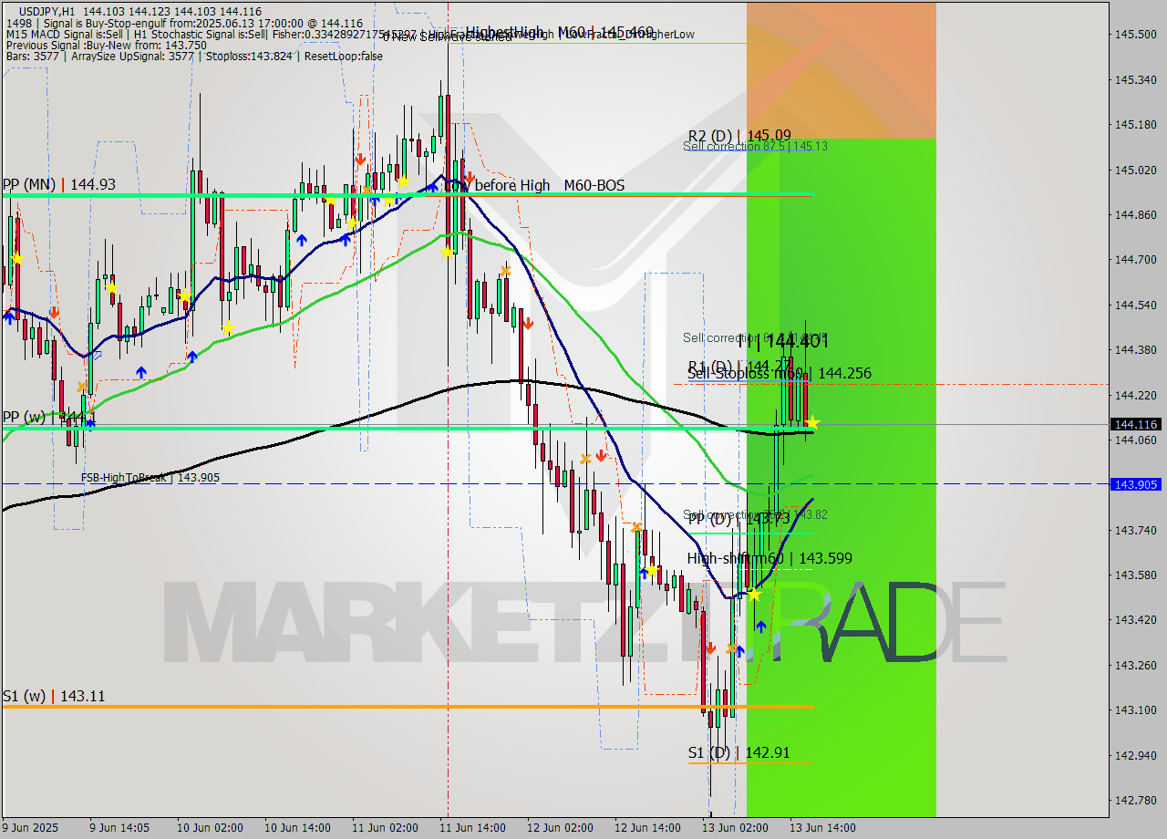 USDJPY MTF analysis at 2025.06.13 17:00