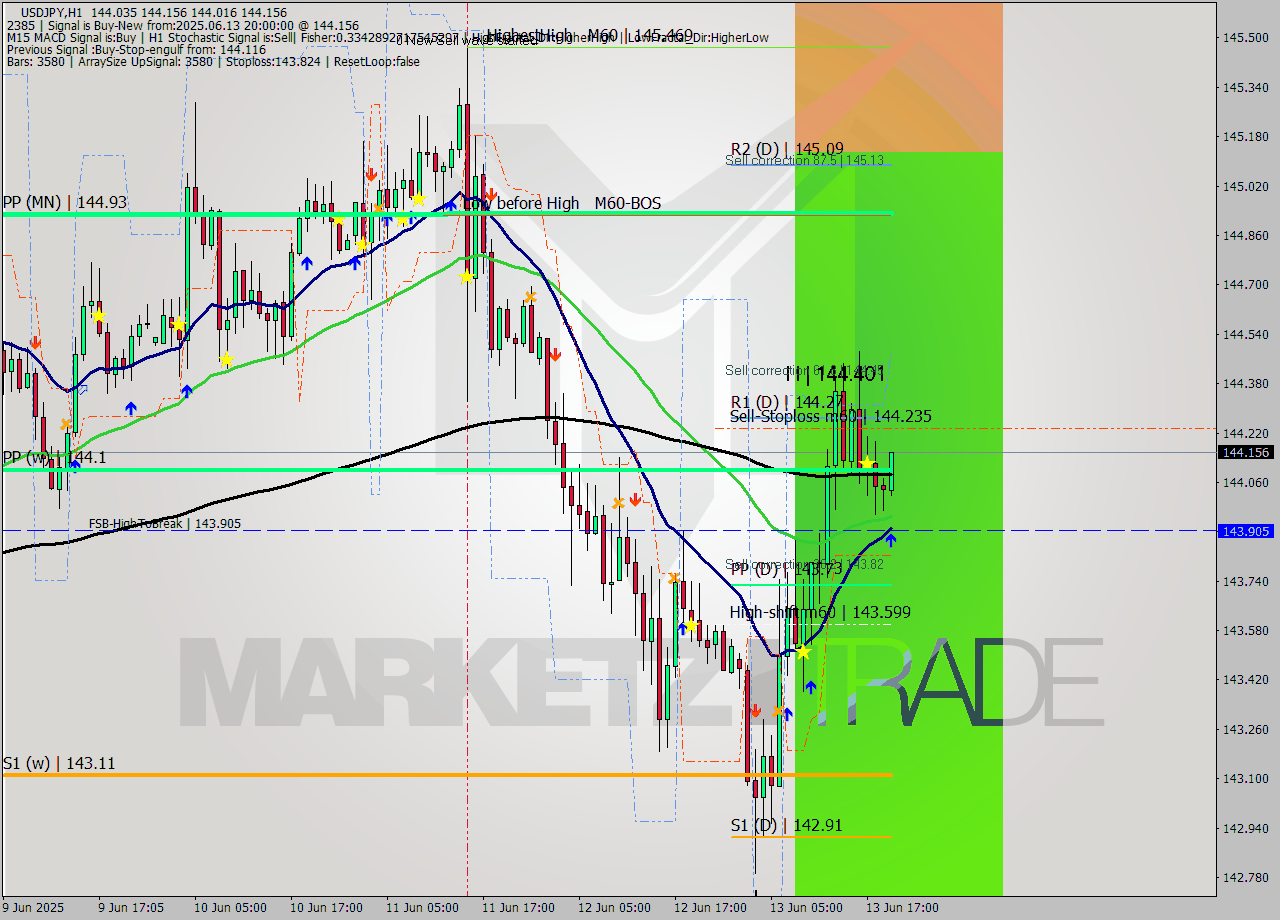 USDJPY MTF analysis at 2025.06.13 20:33