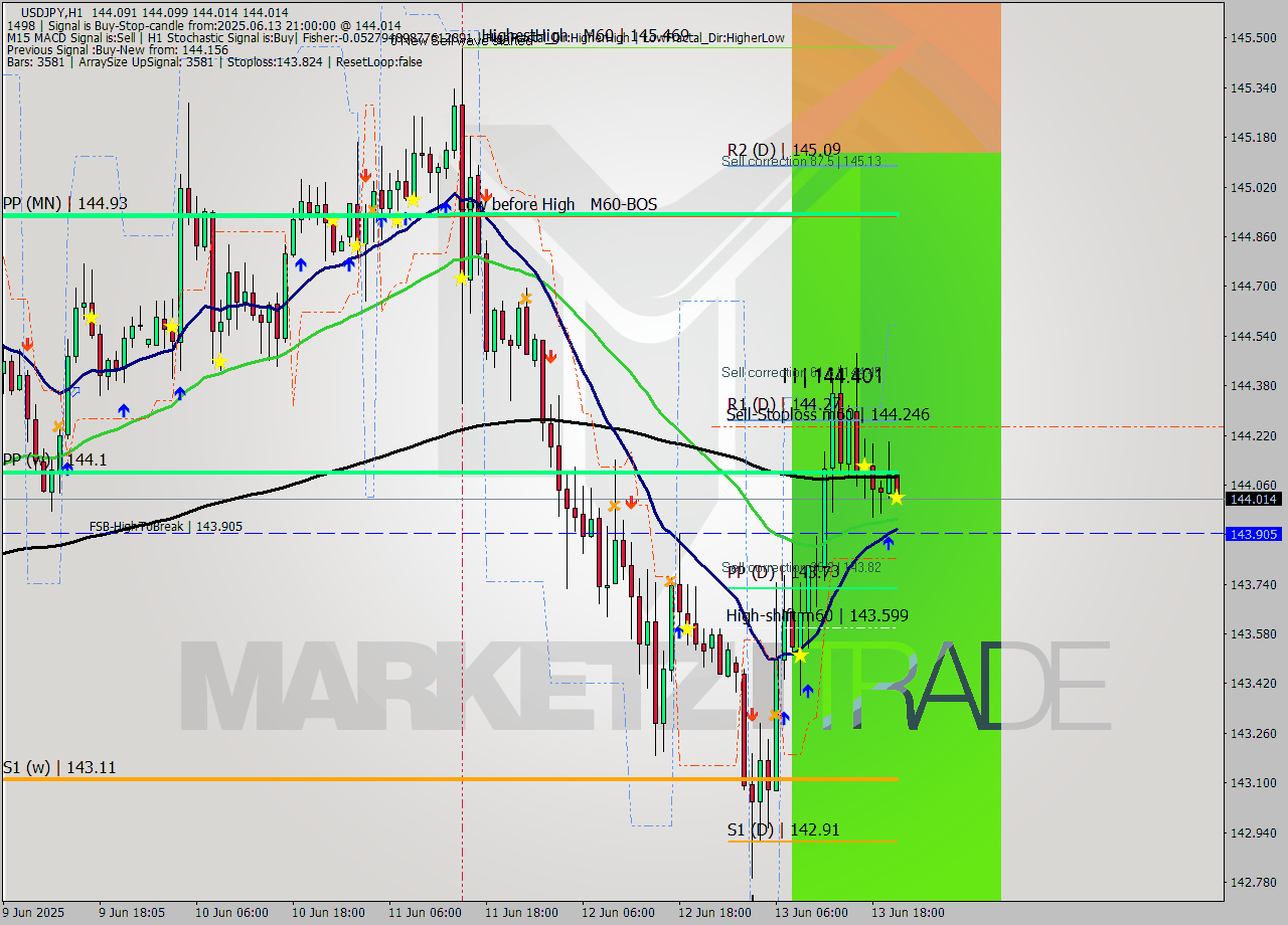 USDJPY MTF analysis at 2025.06.13 21:09