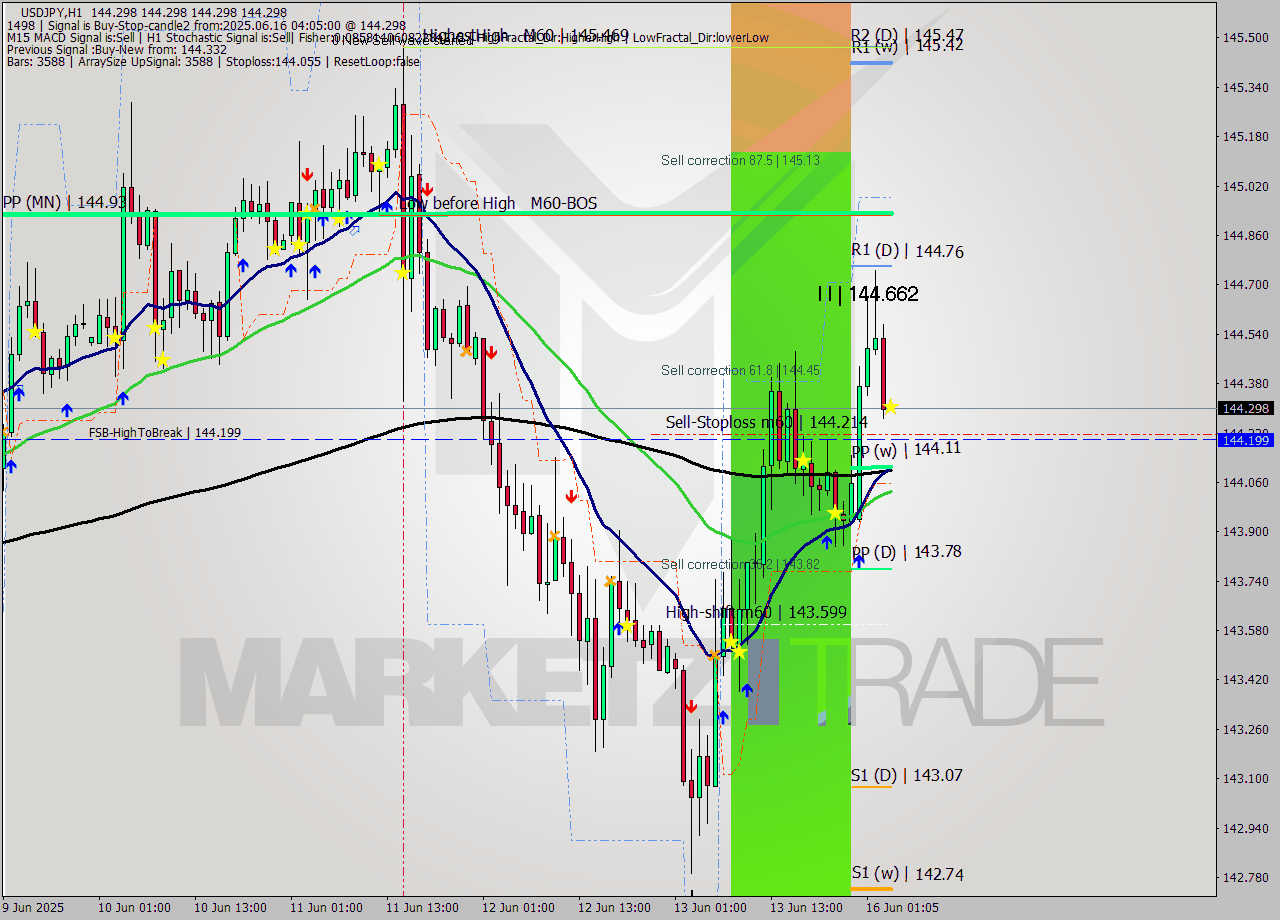 USDJPY MTF analysis at 2025.06.16 04:05