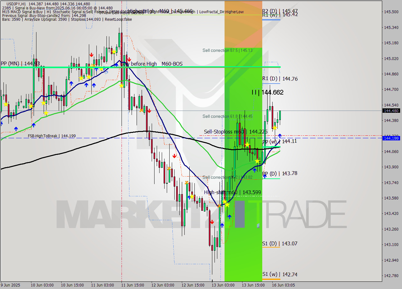 USDJPY MTF analysis at 2025.06.16 06:52