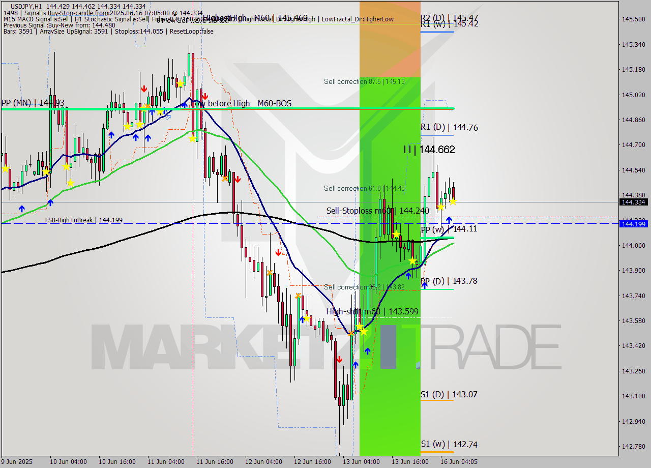 USDJPY MTF analysis at 2025.06.16 07:27