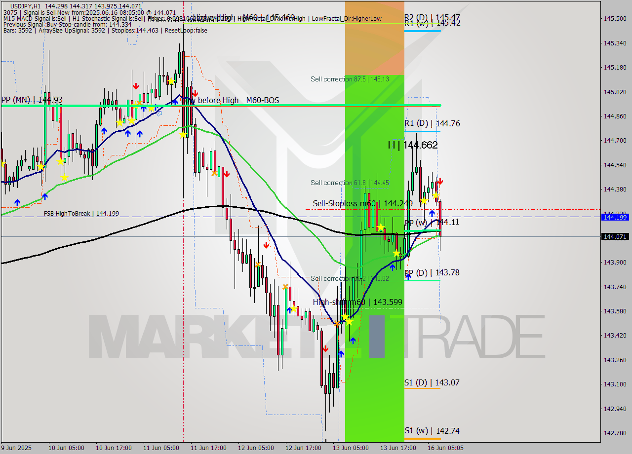 USDJPY MTF analysis at 2025.06.16 08:59