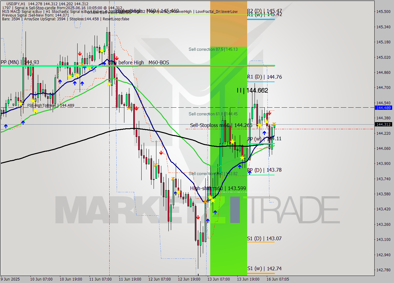 USDJPY MTF analysis at 2025.06.16 10:12