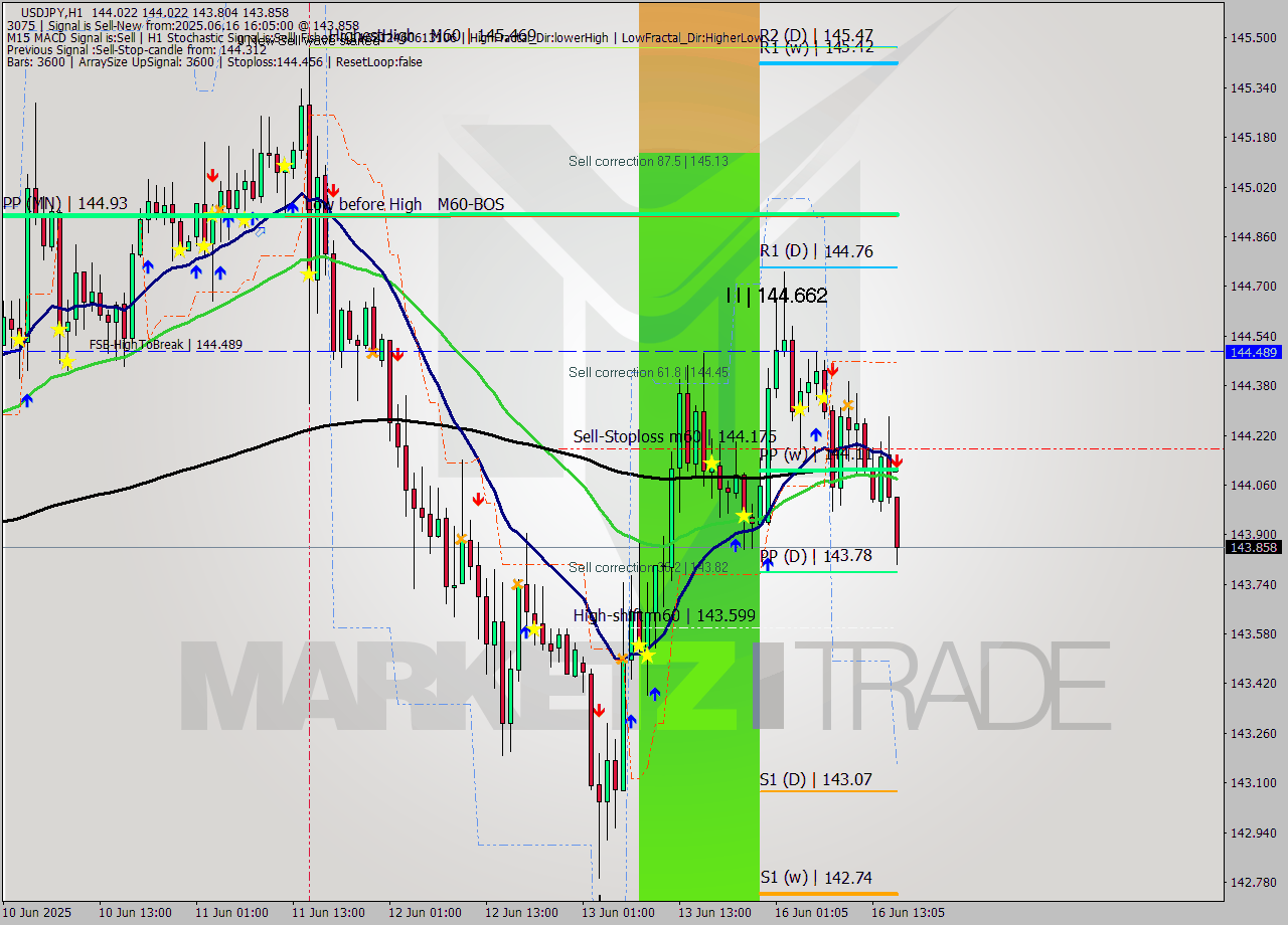 USDJPY MTF analysis at 2025.06.16 16:31
