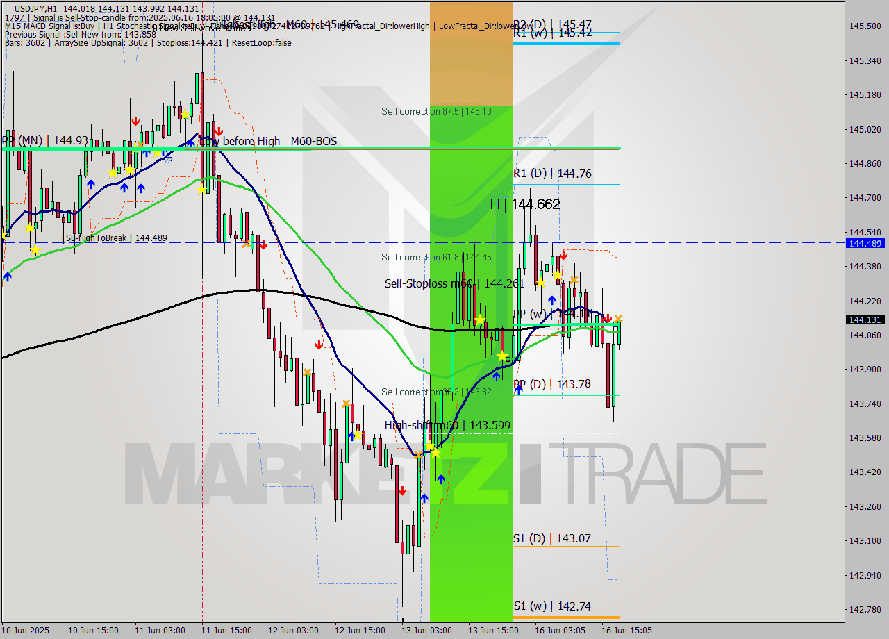 USDJPY MTF analysis at 2025.06.16 18:25
