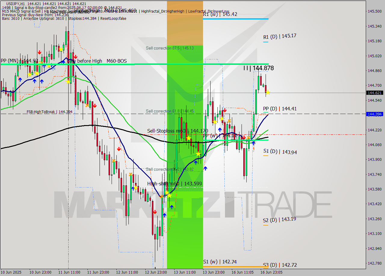 USDJPY MTF analysis at 2025.06.17 02:00