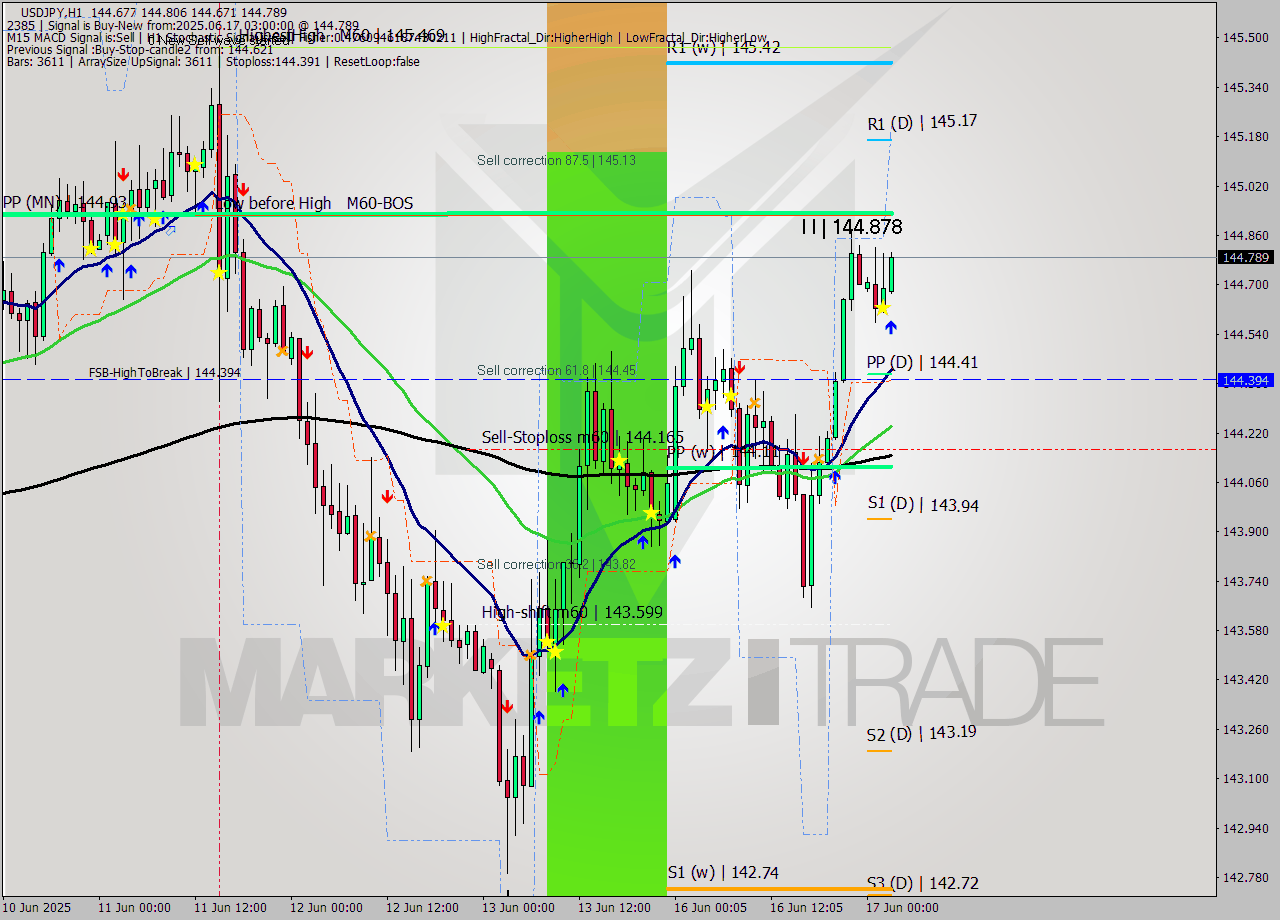 USDJPY MTF analysis at 2025.06.17 03:01