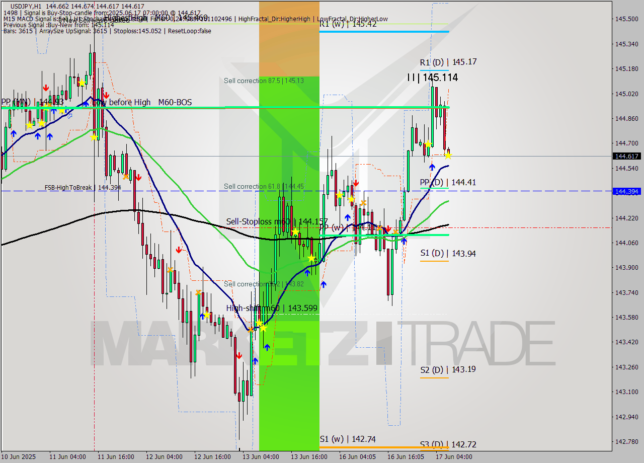 USDJPY MTF analysis at 2025.06.17 07:05