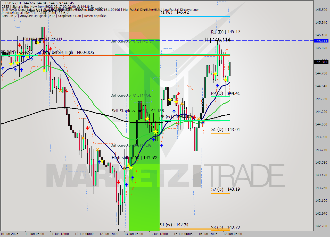 USDJPY MTF analysis at 2025.06.17 09:45