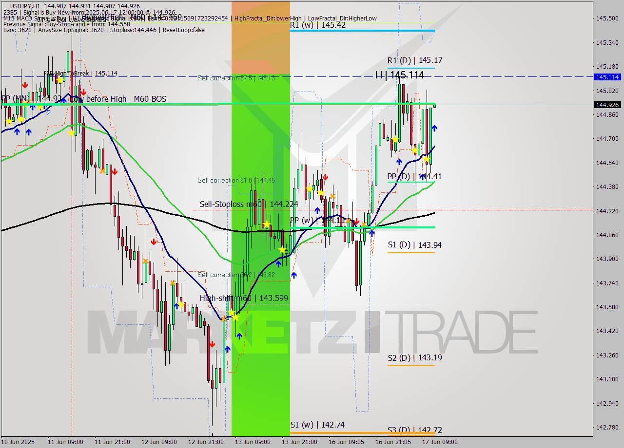 USDJPY MTF analysis at 2025.06.17 12:00