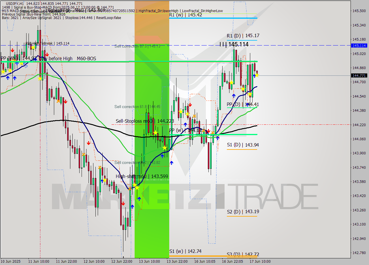 USDJPY MTF analysis at 2025.06.17 13:11