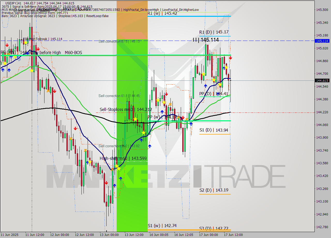 USDJPY MTF analysis at 2025.06.17 15:32
