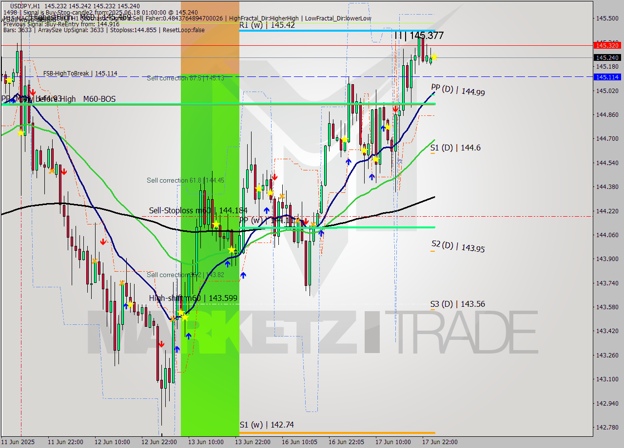USDJPY MTF analysis at 2025.06.18 01:00