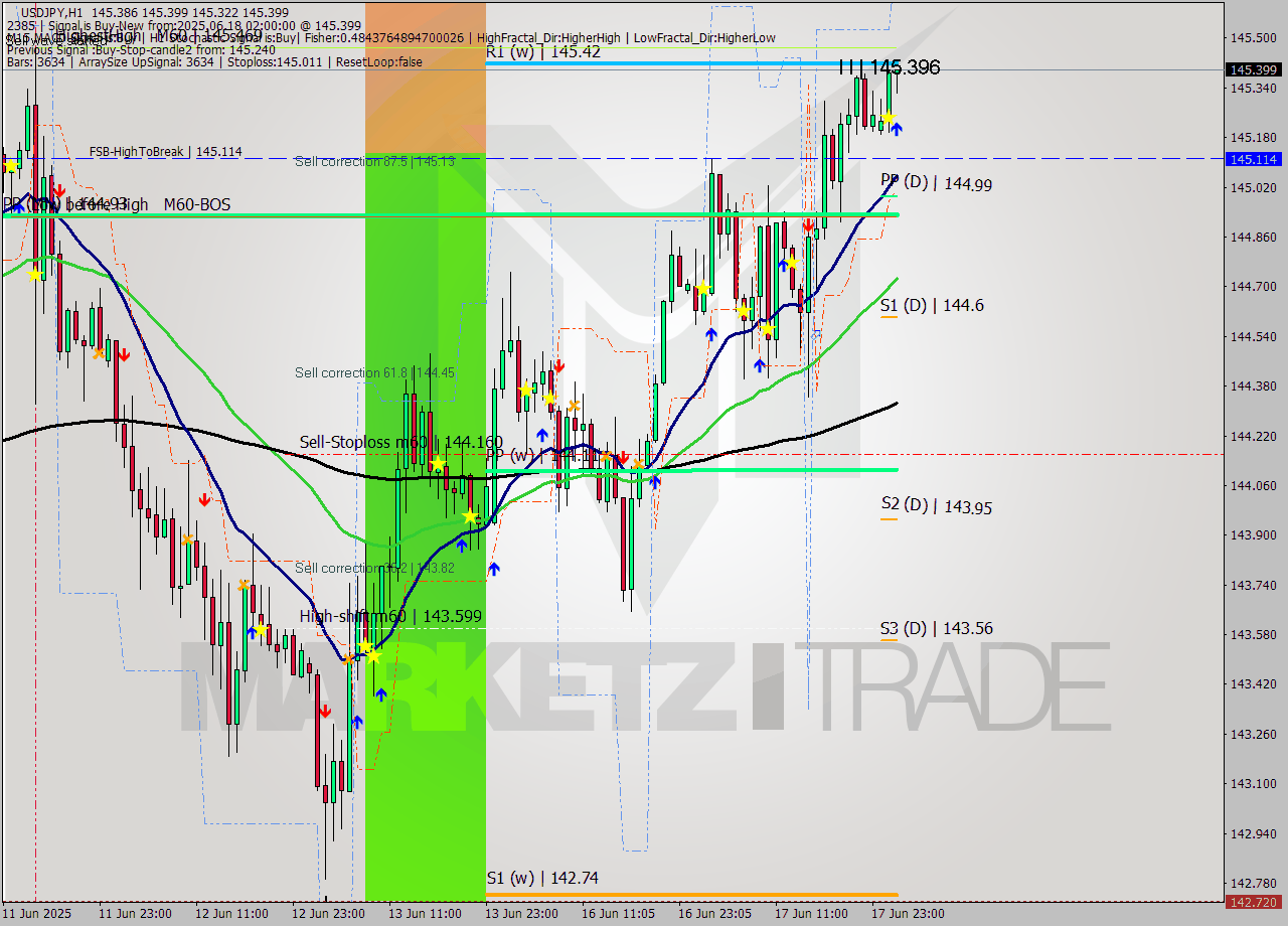 USDJPY MTF analysis at 2025.06.18 02:24