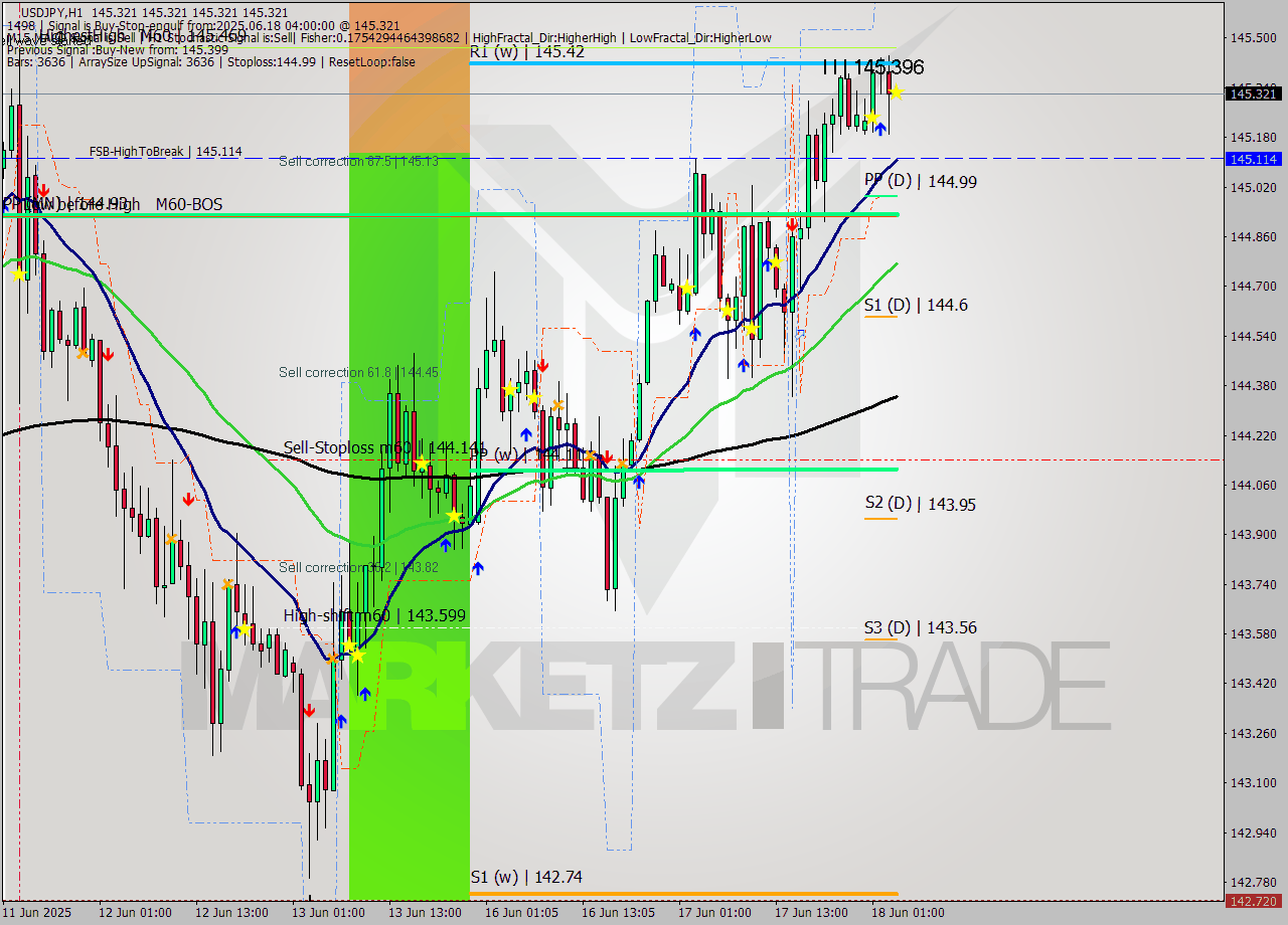 USDJPY MTF analysis at 2025.06.18 04:00