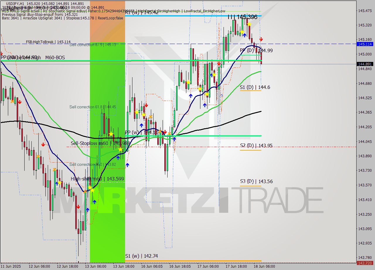 USDJPY MTF analysis at 2025.06.18 09:52