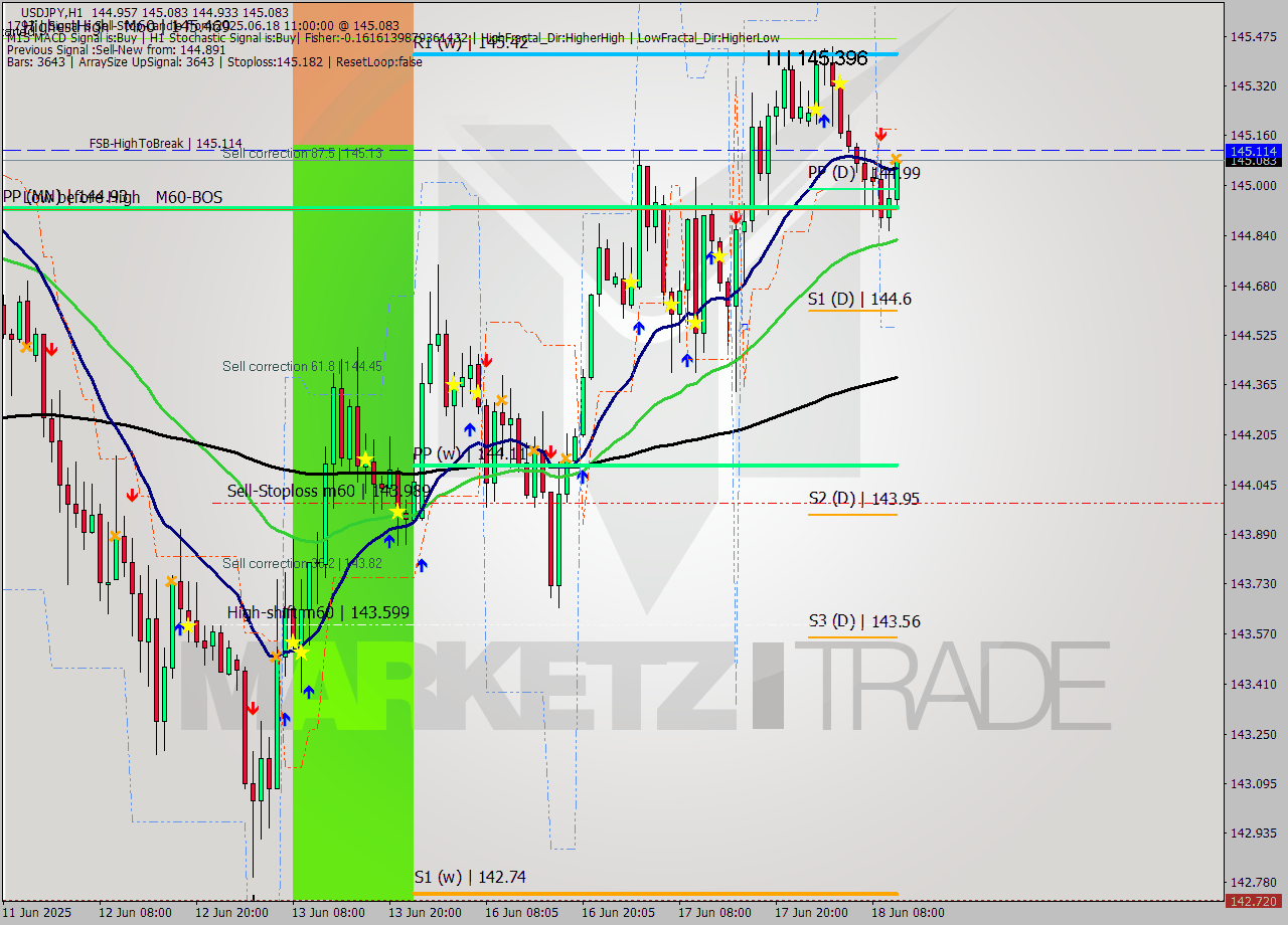 USDJPY MTF analysis at 2025.06.18 11:15