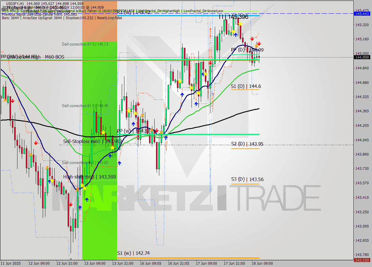 USDJPY MTF analysis at 2025.06.18 12:56