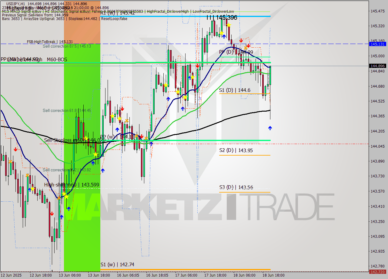 USDJPY MTF analysis at 2025.06.18 21:48