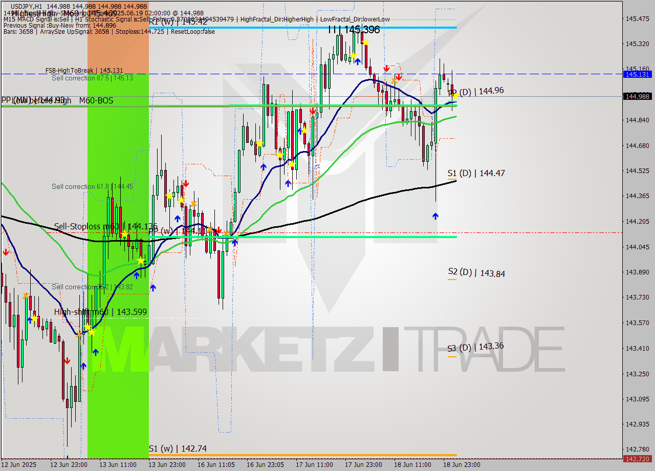 USDJPY MTF analysis at 2025.06.19 02:00