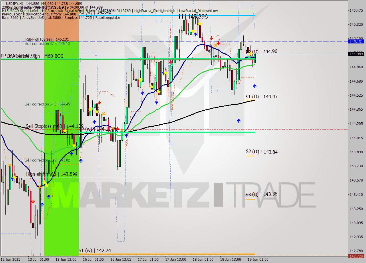 USDJPY MTF analysis at 2025.06.19 04:07
