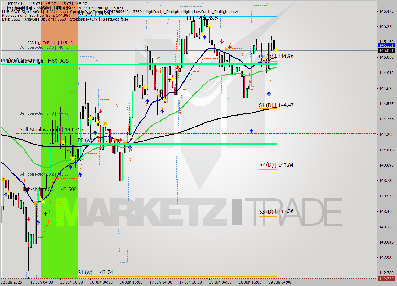 USDJPY MTF analysis at 2025.06.19 07:00