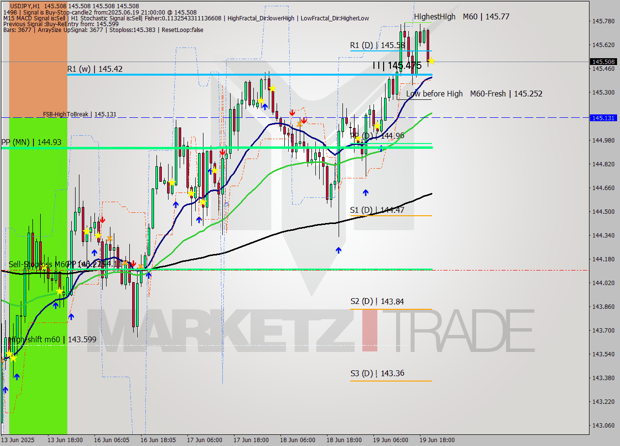 USDJPY MTF analysis at 2025.06.19 21:00