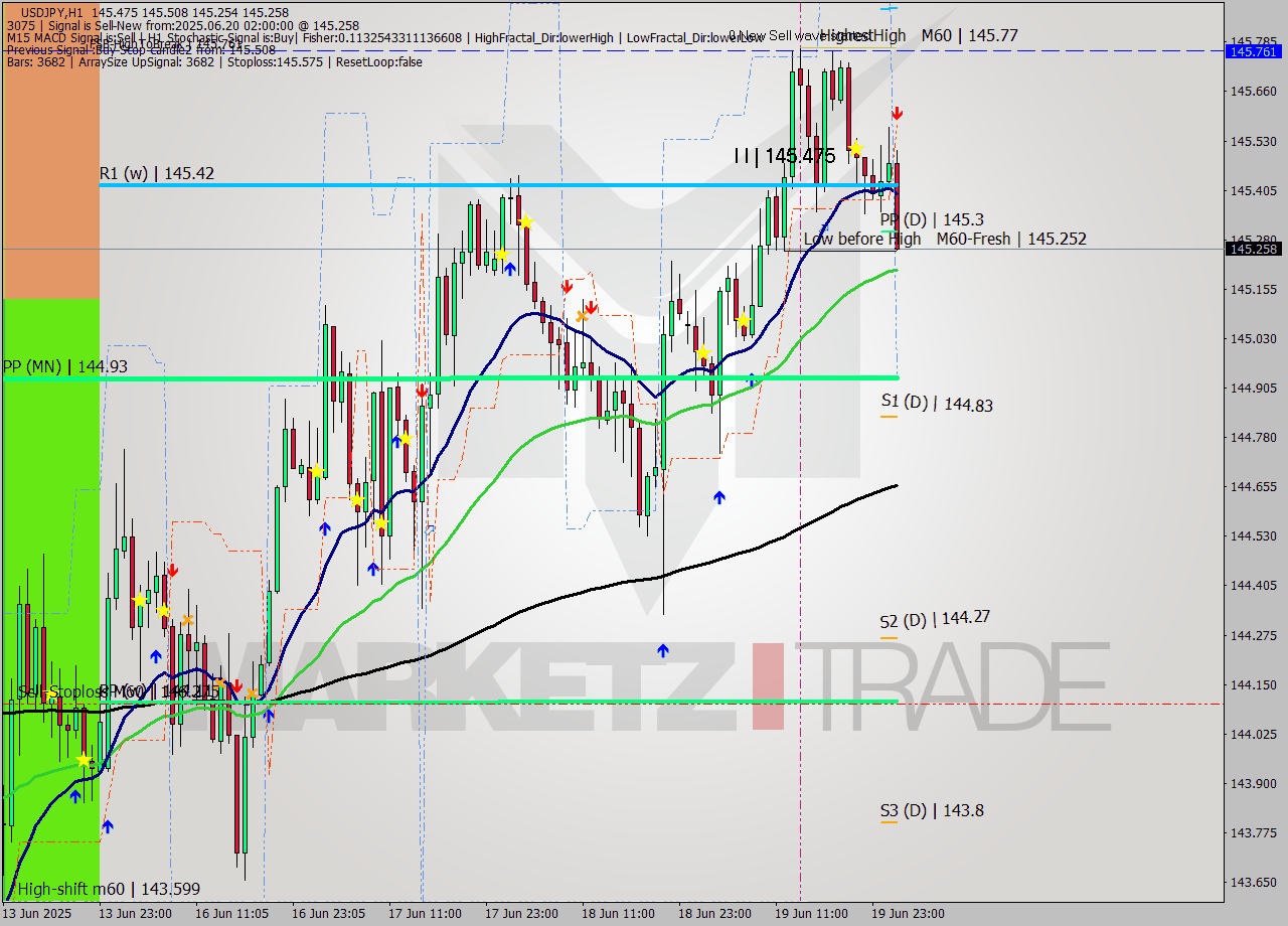 USDJPY MTF analysis at 2025.06.20 02:44