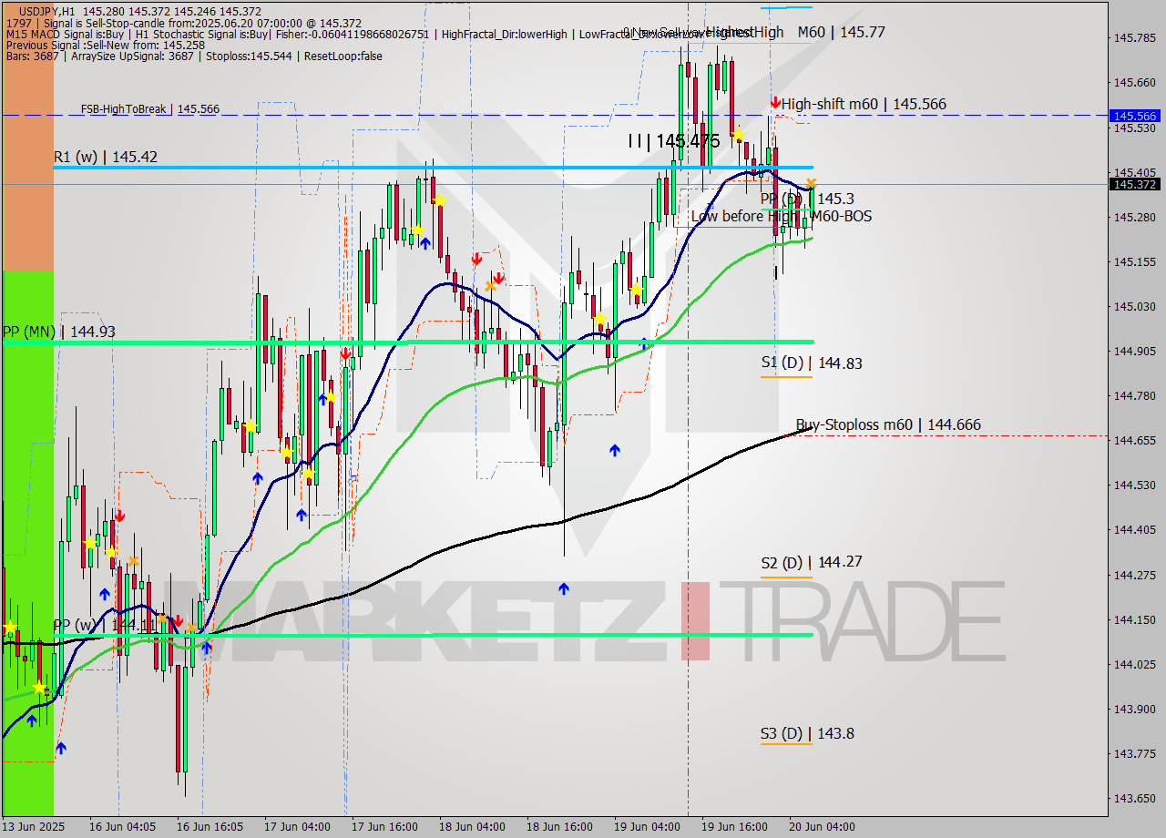 USDJPY MTF analysis at 2025.06.20 07:38