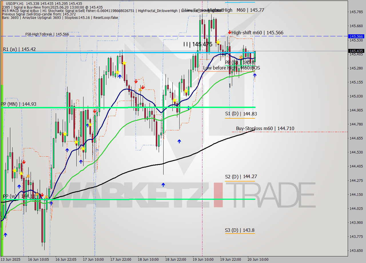 USDJPY MTF analysis at 2025.06.20 13:51