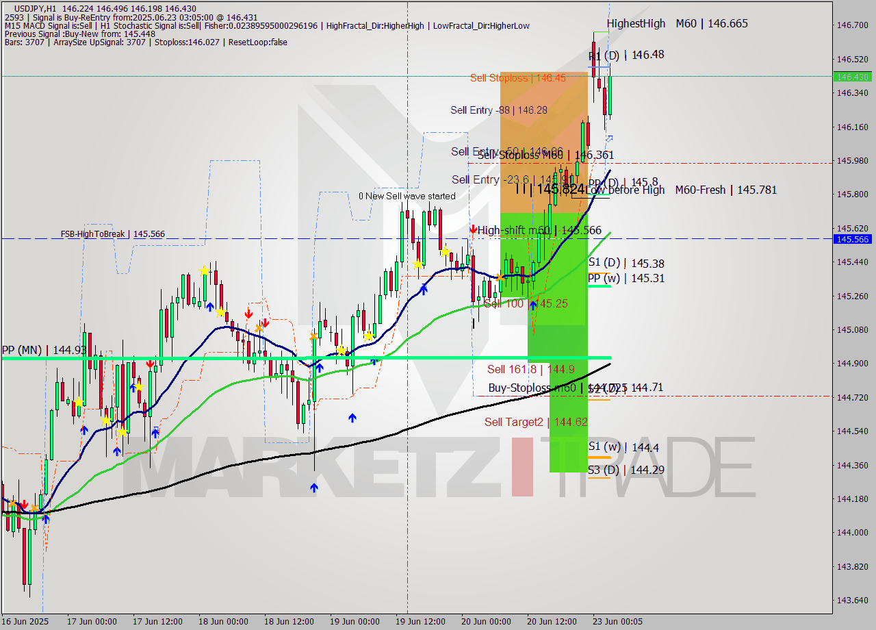 USDJPY MTF analysis at 2025.06.23 03:26
