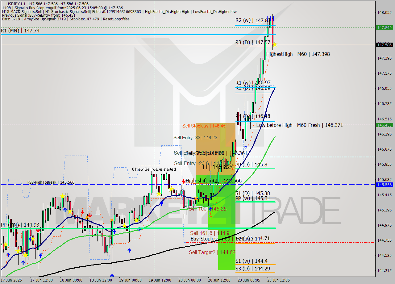 USDJPY MTF analysis at 2025.06.23 15:05