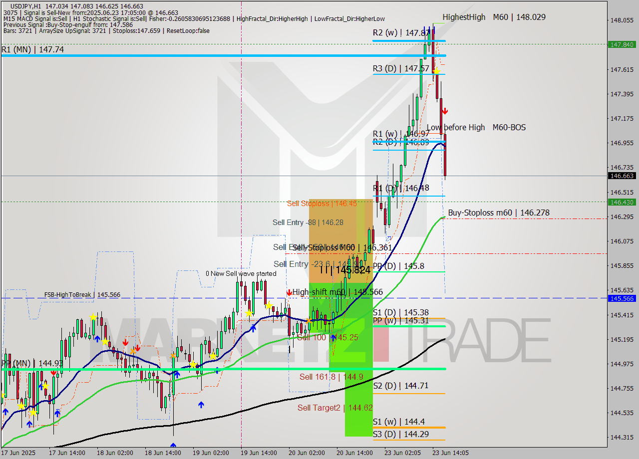 USDJPY MTF analysis at 2025.06.23 17:23