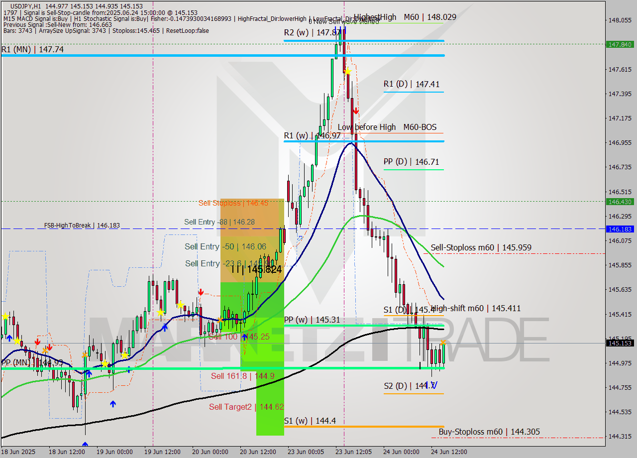 USDJPY MTF analysis at 2025.06.24 15:26