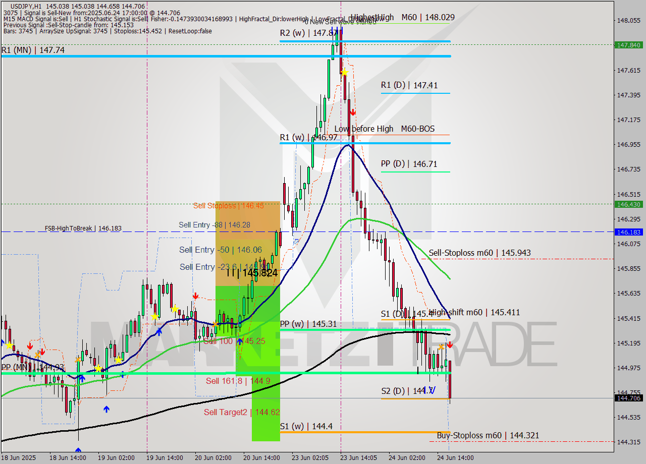 USDJPY MTF analysis at 2025.06.24 17:21