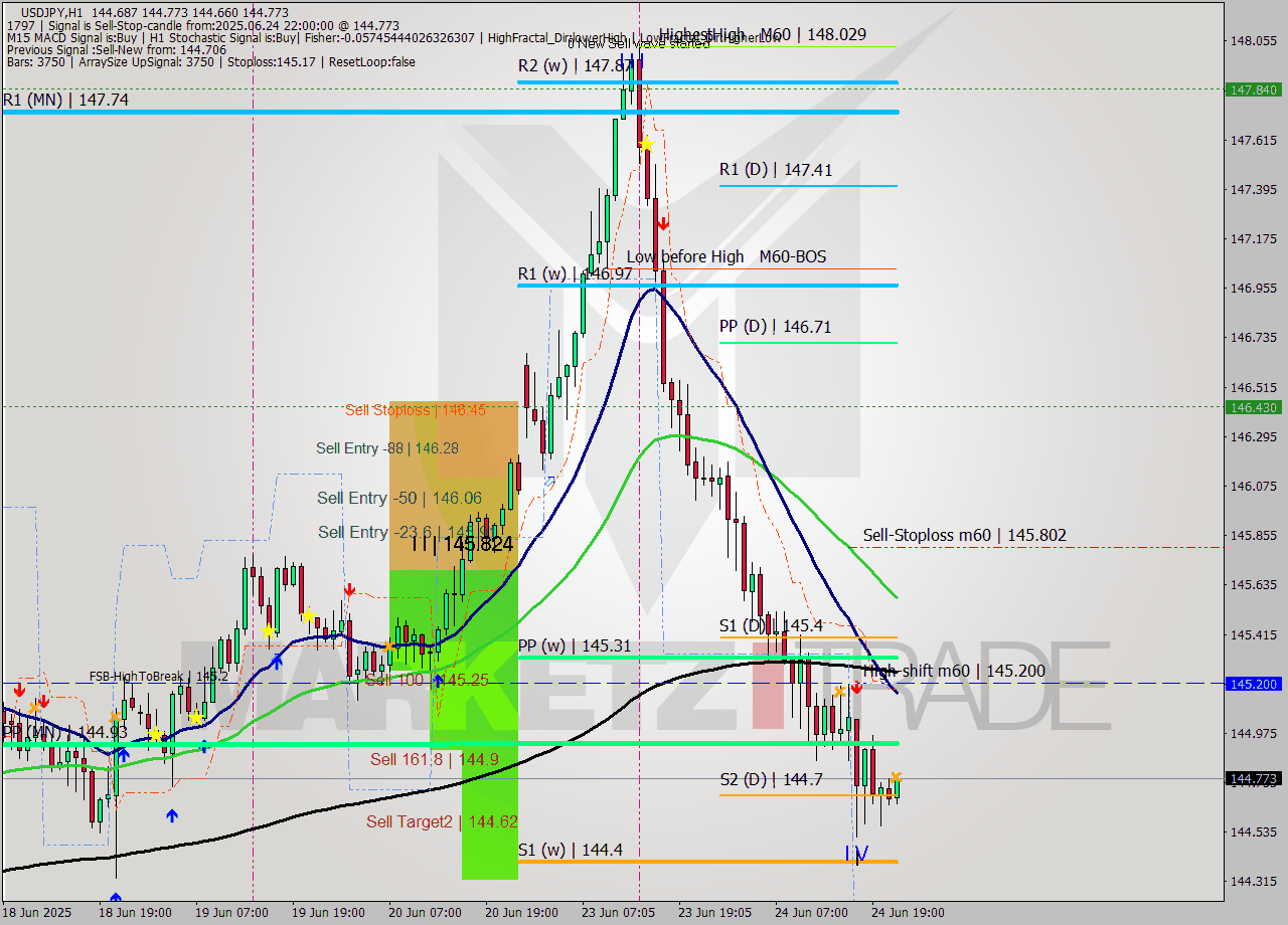 USDJPY MTF analysis at 2025.06.24 22:55