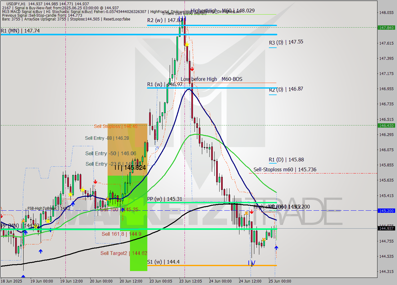 USDJPY MTF analysis at 2025.06.25 03:24