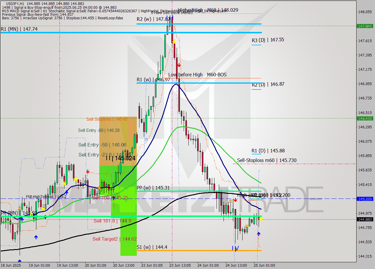USDJPY MTF analysis at 2025.06.25 04:00