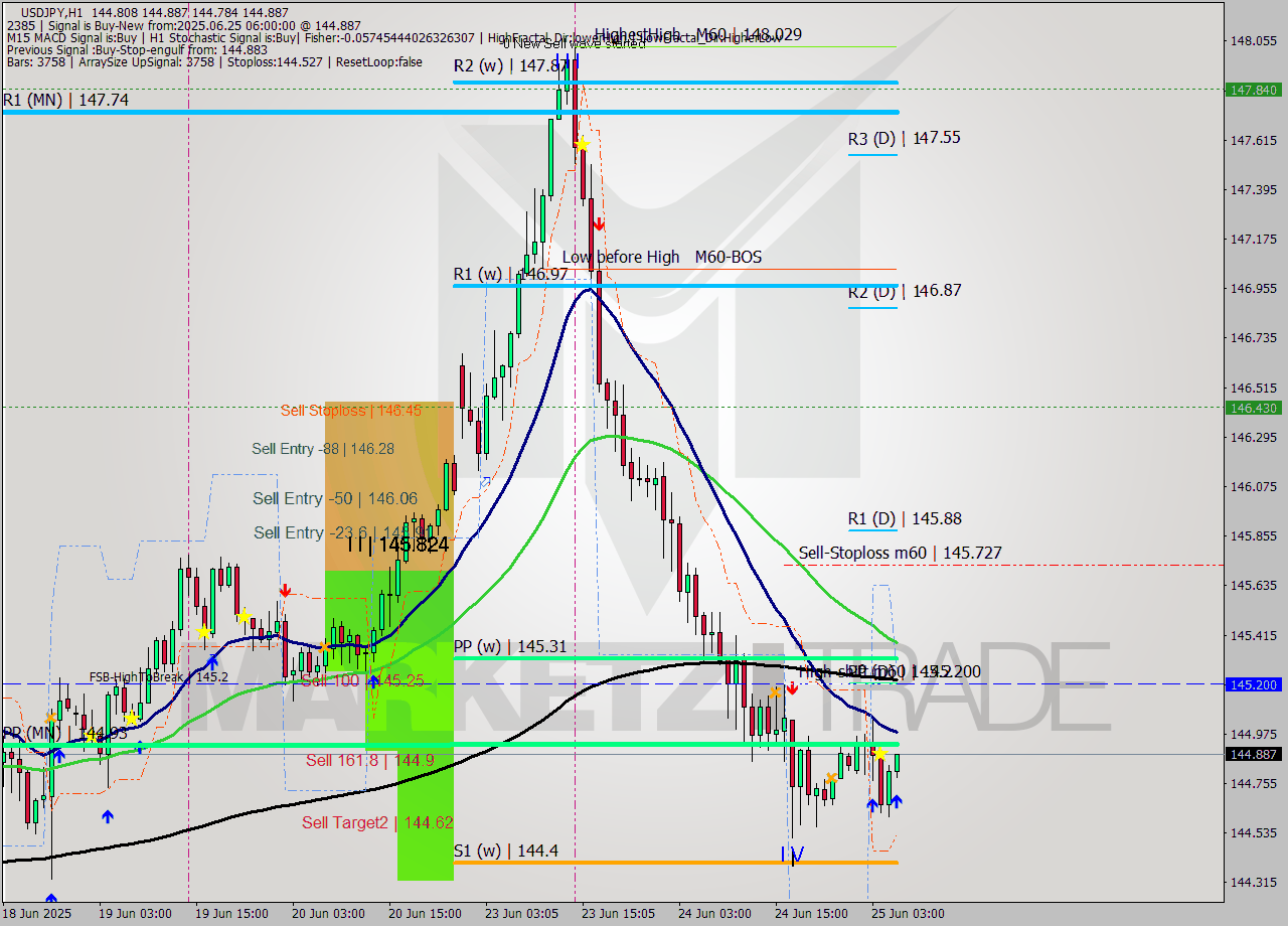 USDJPY MTF analysis at 2025.06.25 06:45