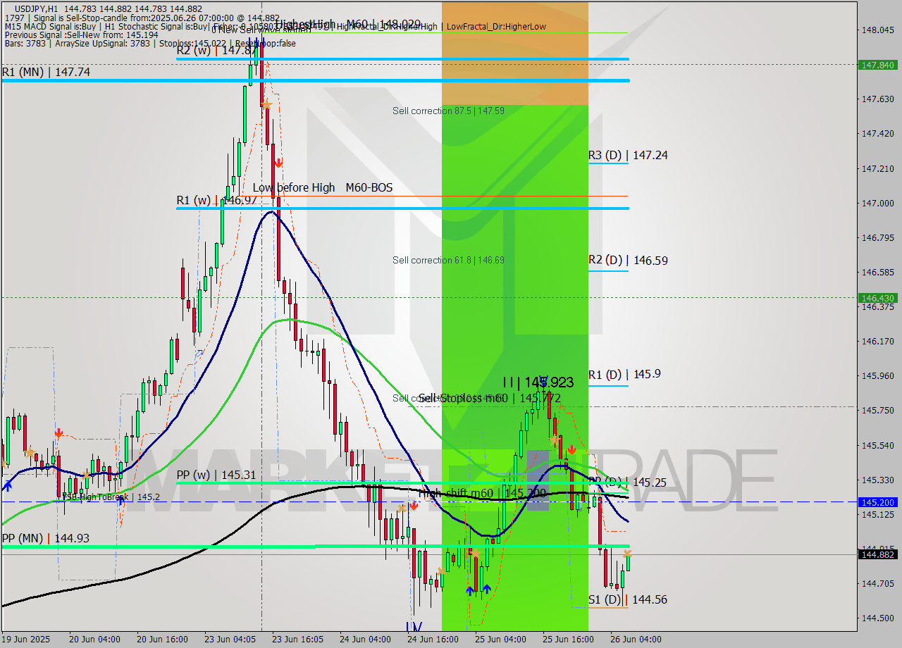 USDJPY MTF analysis at 2025.06.26 07:06