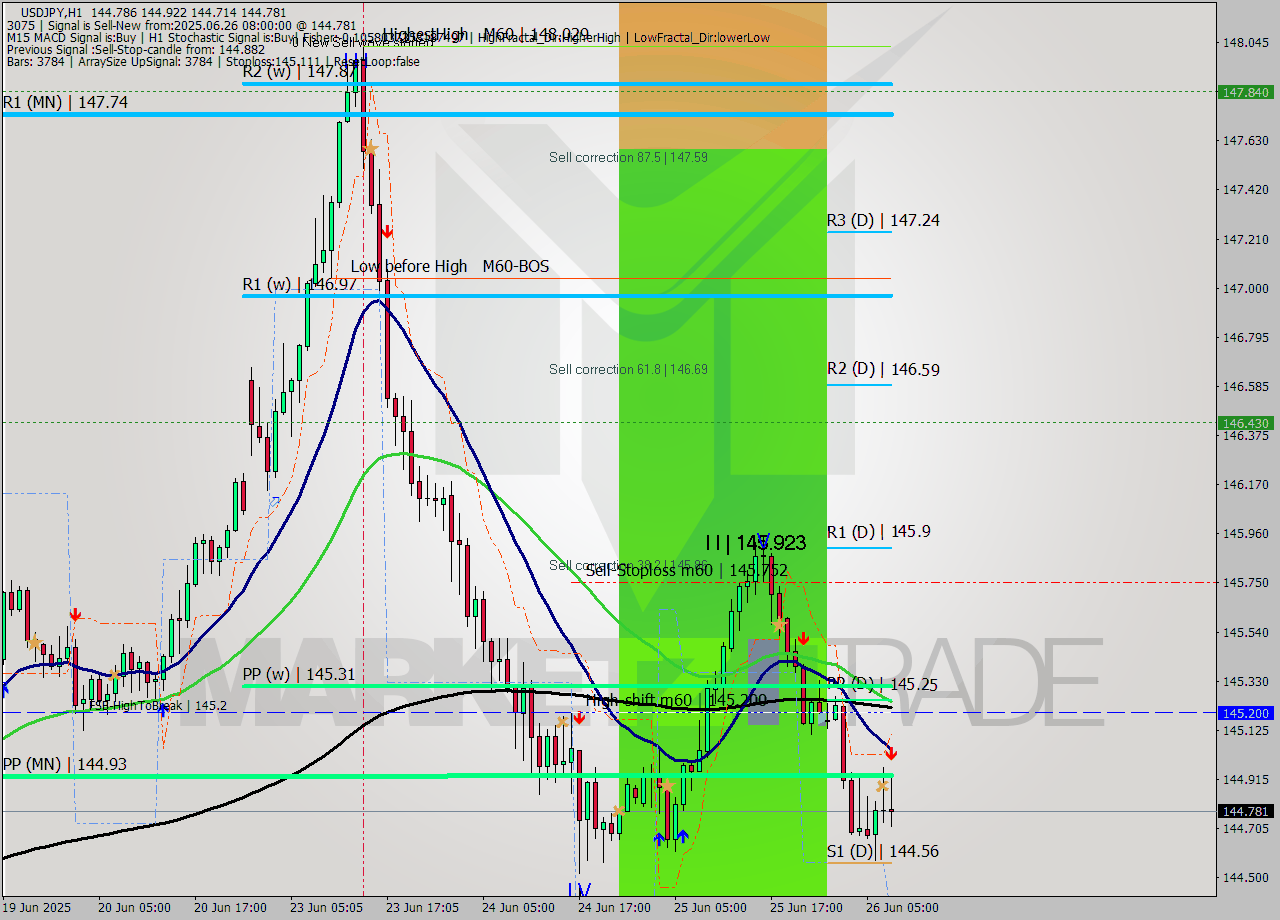 USDJPY MTF analysis at 2025.06.26 08:53