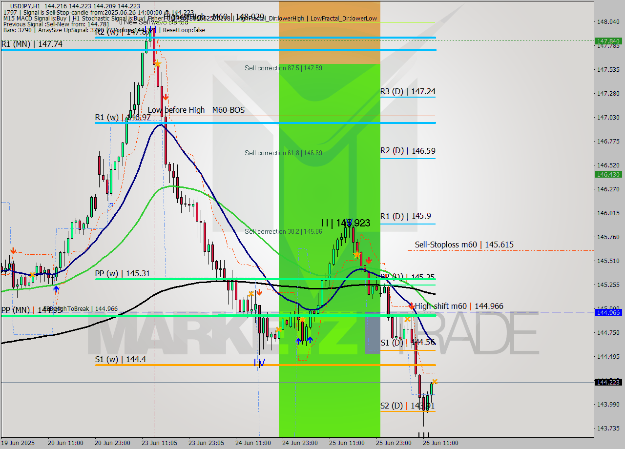 USDJPY MTF analysis at 2025.06.26 14:00