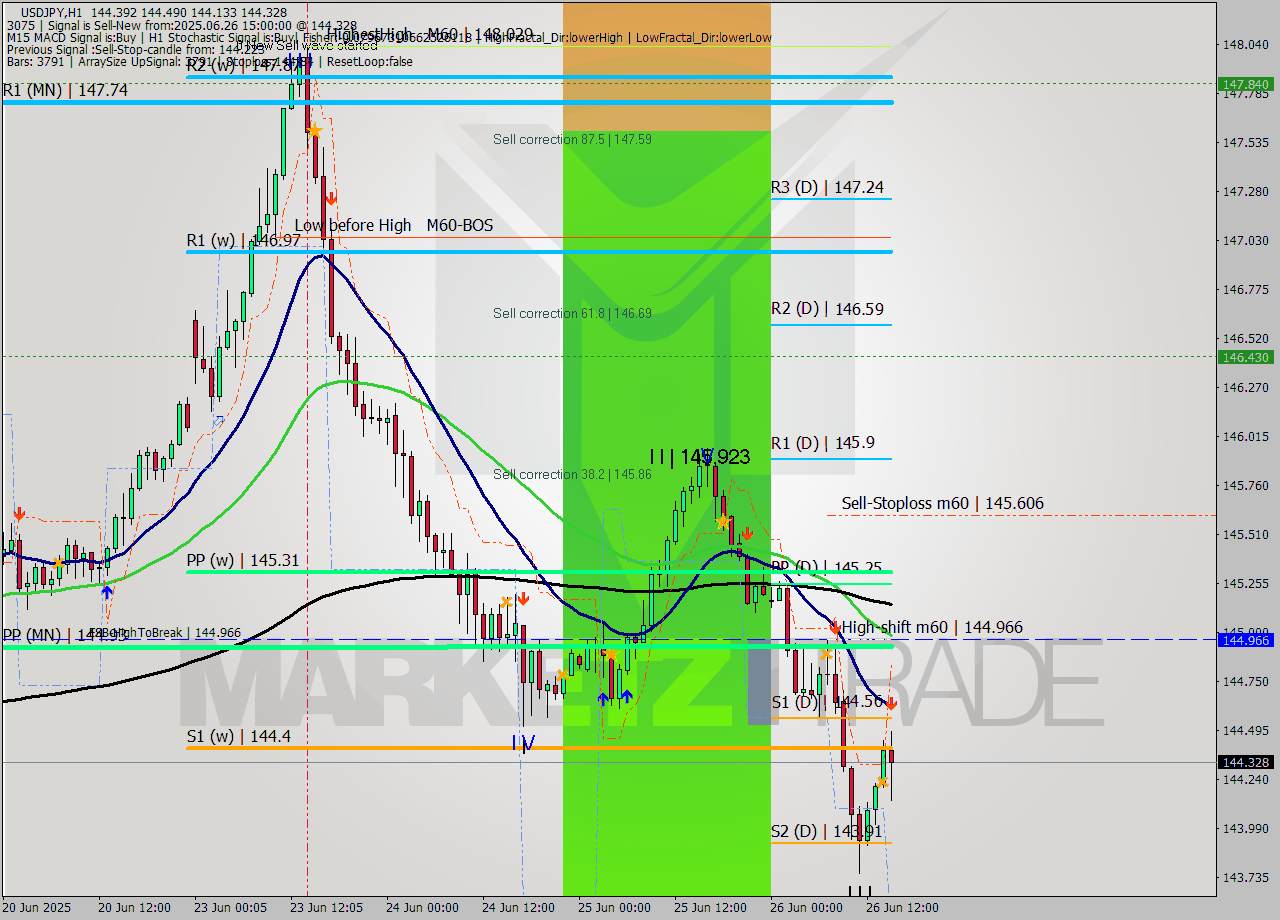 USDJPY MTF analysis at 2025.06.26 15:31