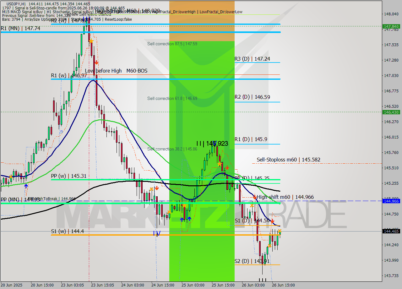 USDJPY MTF analysis at 2025.06.26 18:10
