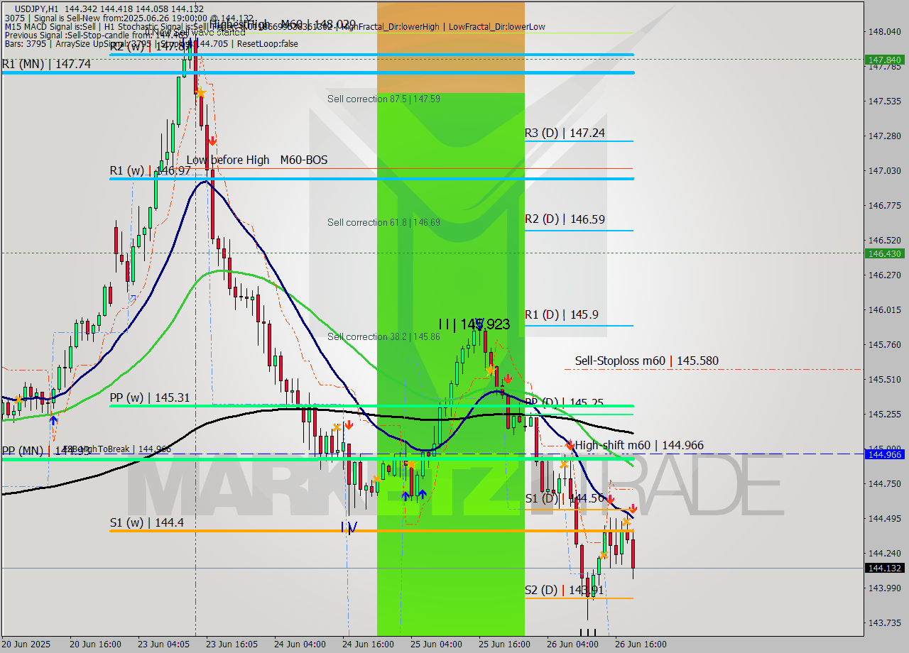 USDJPY MTF analysis at 2025.06.26 19:52