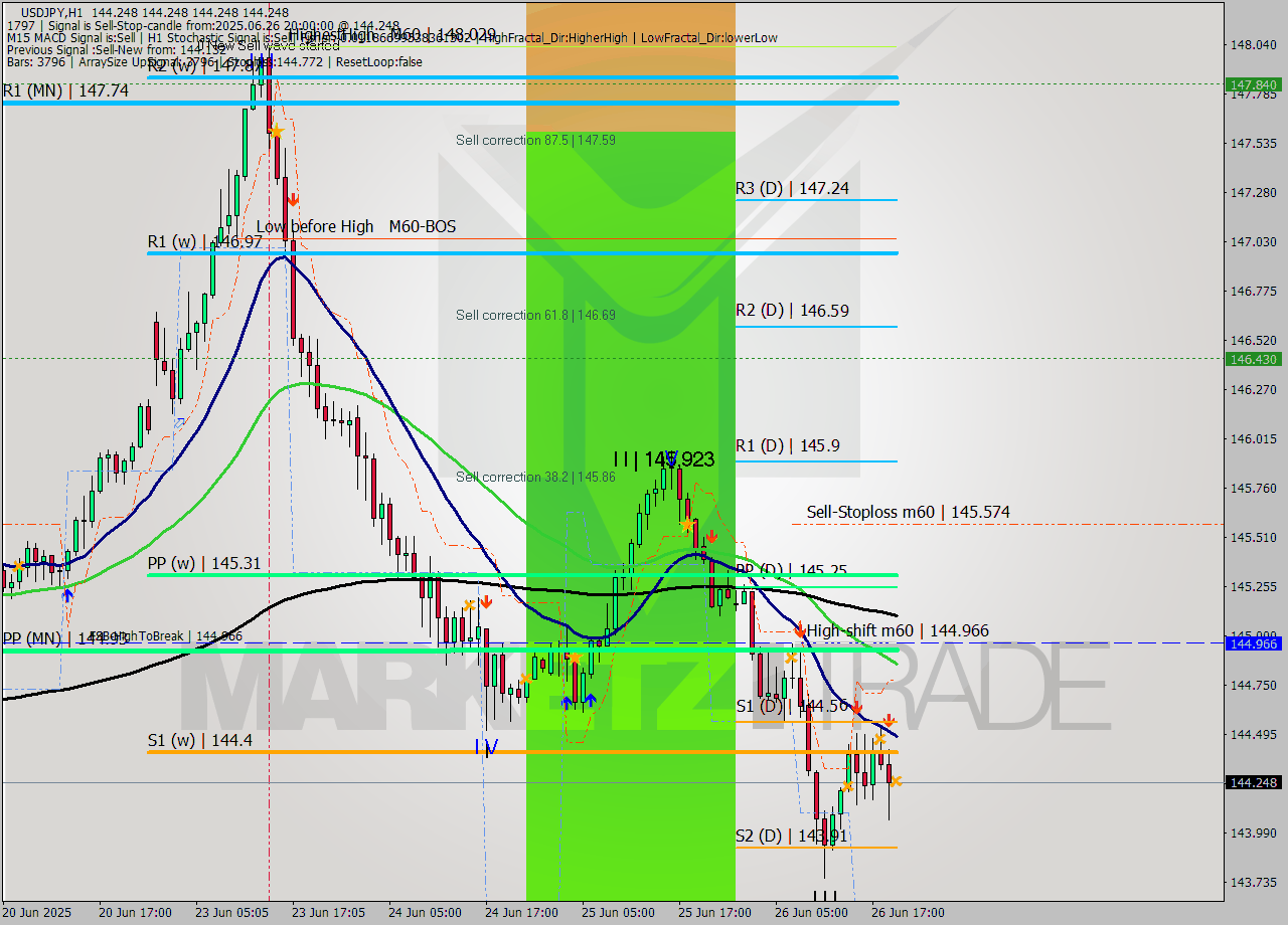USDJPY MTF analysis at 2025.06.26 20:00