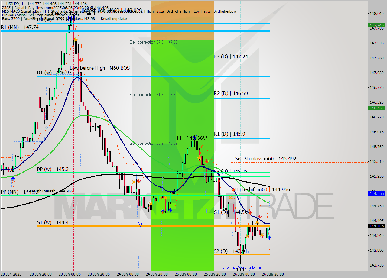 USDJPY MTF analysis at 2025.06.26 23:05
